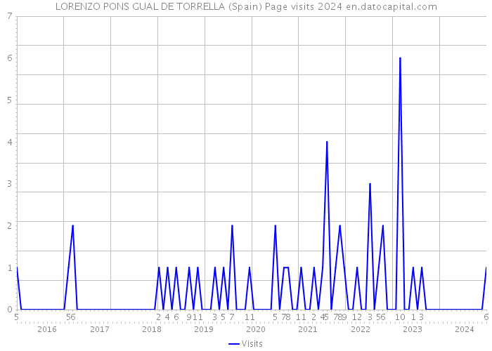 LORENZO PONS GUAL DE TORRELLA (Spain) Page visits 2024 