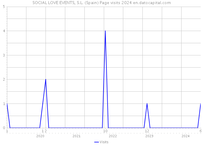 SOCIAL LOVE EVENTS, S.L. (Spain) Page visits 2024 