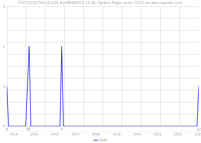 FOTOVOLTAICA LOS ALMENDROS 10 SL (Spain) Page visits 2024 