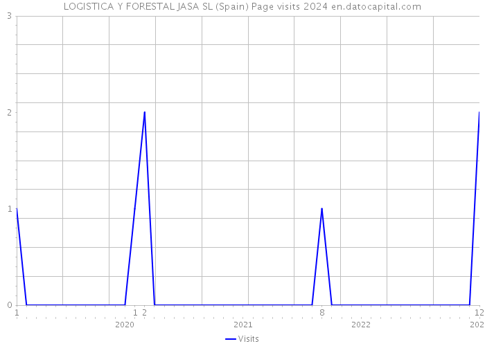 LOGISTICA Y FORESTAL JASA SL (Spain) Page visits 2024 