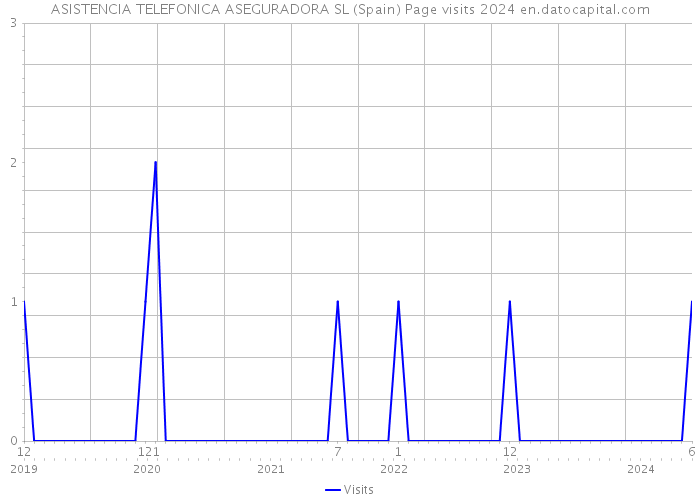 ASISTENCIA TELEFONICA ASEGURADORA SL (Spain) Page visits 2024 