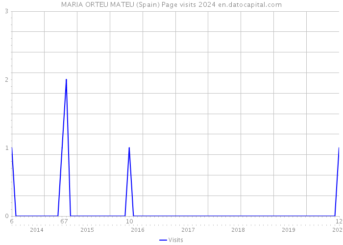 MARIA ORTEU MATEU (Spain) Page visits 2024 