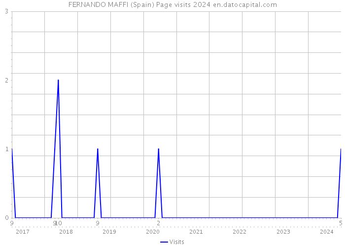 FERNANDO MAFFI (Spain) Page visits 2024 