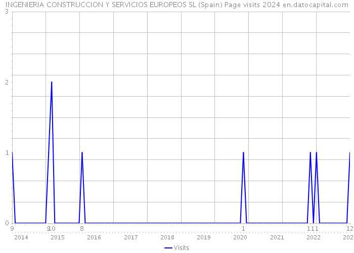 INGENIERIA CONSTRUCCION Y SERVICIOS EUROPEOS SL (Spain) Page visits 2024 