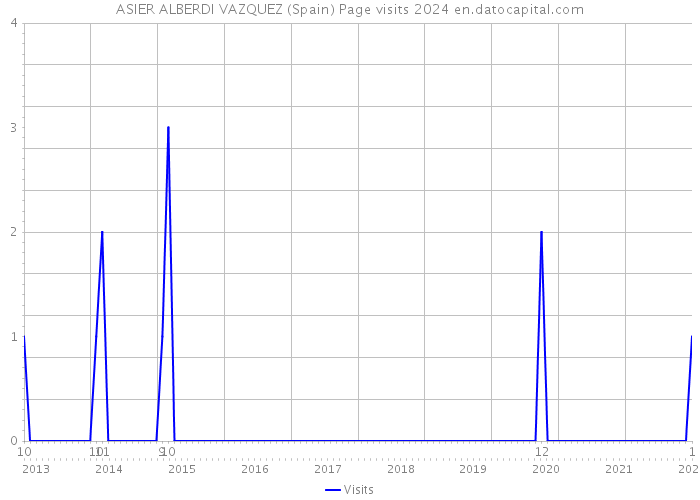 ASIER ALBERDI VAZQUEZ (Spain) Page visits 2024 