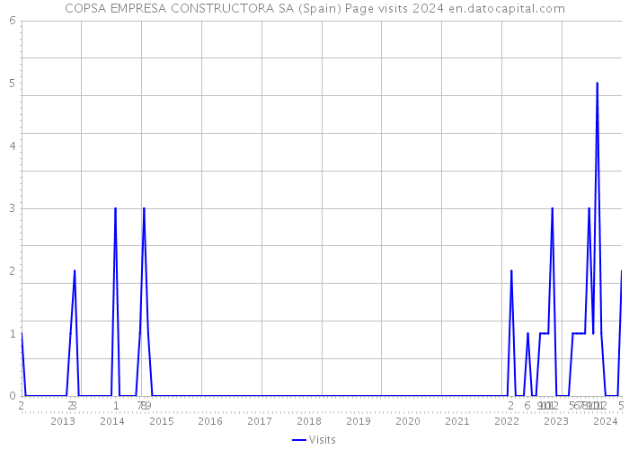 COPSA EMPRESA CONSTRUCTORA SA (Spain) Page visits 2024 