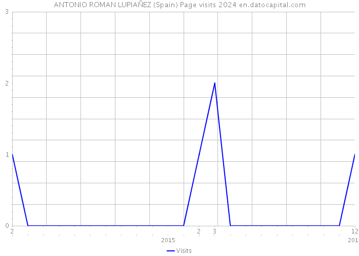 ANTONIO ROMAN LUPIAÑEZ (Spain) Page visits 2024 