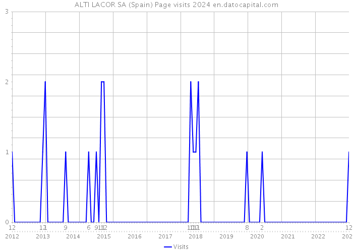 ALTI LACOR SA (Spain) Page visits 2024 
