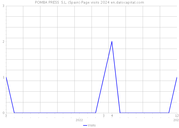 POMBA PRESS S.L. (Spain) Page visits 2024 