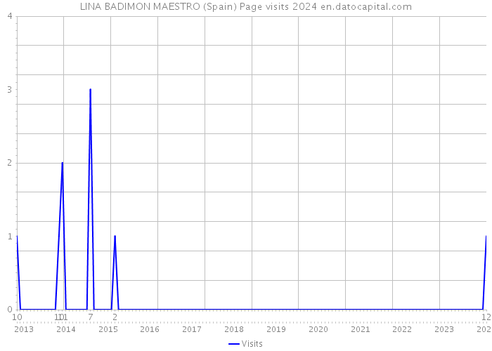 LINA BADIMON MAESTRO (Spain) Page visits 2024 