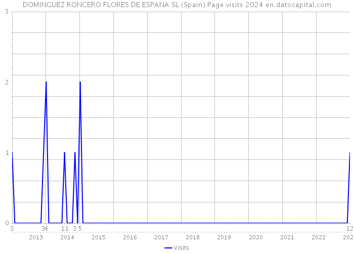 DOMINGUEZ RONCERO FLORES DE ESPANA SL (Spain) Page visits 2024 