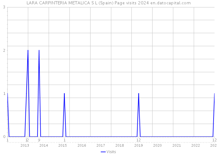 LARA CARPINTERIA METALICA S L (Spain) Page visits 2024 