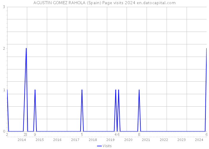 AGUSTIN GOMEZ RAHOLA (Spain) Page visits 2024 