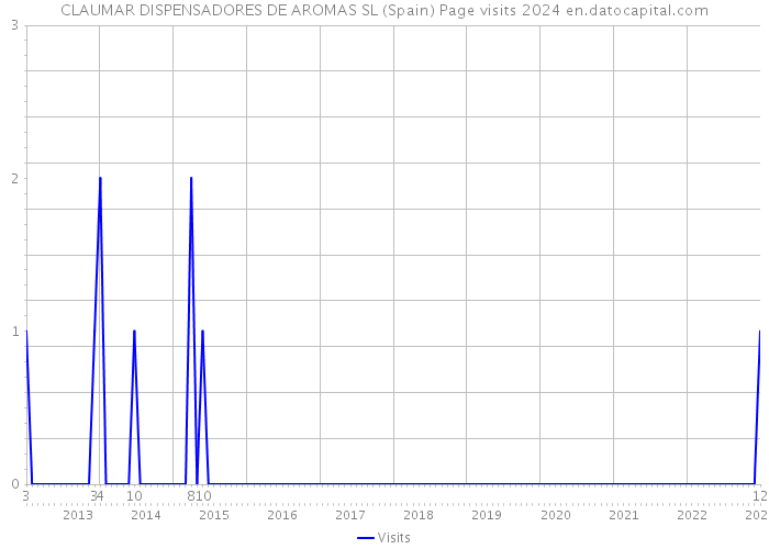 CLAUMAR DISPENSADORES DE AROMAS SL (Spain) Page visits 2024 