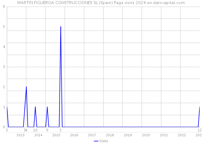 MARTIN FIGUEROA CONSTRUCCIONES SL (Spain) Page visits 2024 
