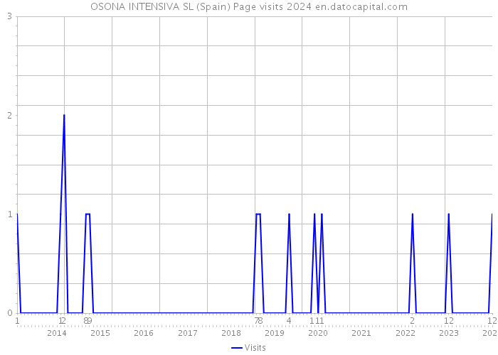 OSONA INTENSIVA SL (Spain) Page visits 2024 