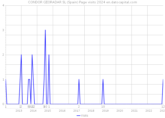 CONDOR GEORADAR SL (Spain) Page visits 2024 