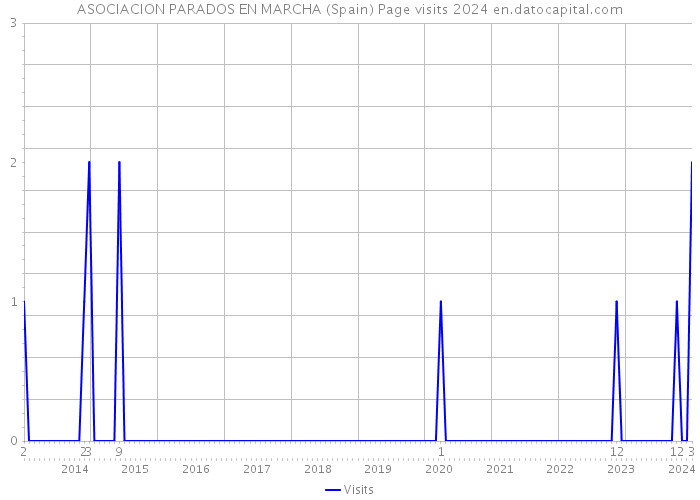 ASOCIACION PARADOS EN MARCHA (Spain) Page visits 2024 