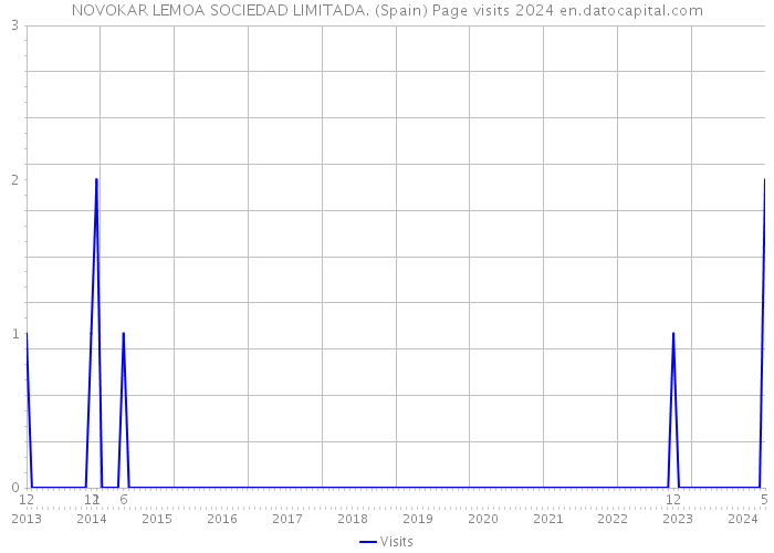 NOVOKAR LEMOA SOCIEDAD LIMITADA. (Spain) Page visits 2024 