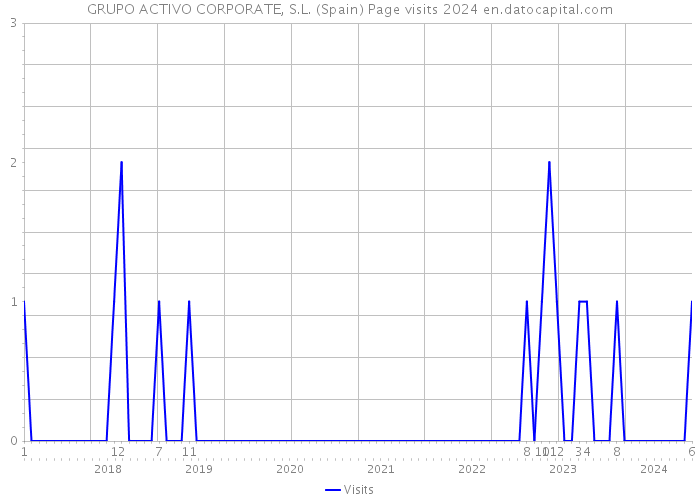 GRUPO ACTIVO CORPORATE, S.L. (Spain) Page visits 2024 