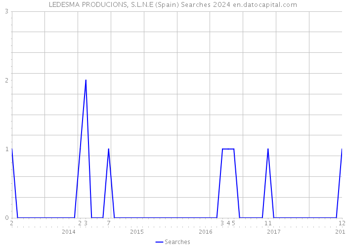 LEDESMA PRODUCIONS, S.L.N.E (Spain) Searches 2024 