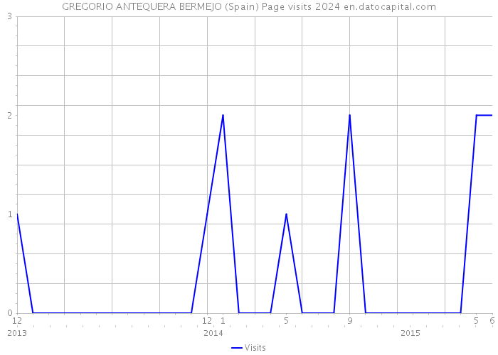 GREGORIO ANTEQUERA BERMEJO (Spain) Page visits 2024 