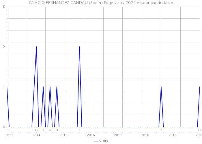 IGNACIO FERNANDEZ CANDAU (Spain) Page visits 2024 