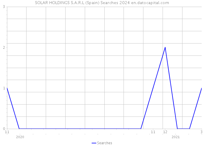 SOLAR HOLDINGS S.A.R.L (Spain) Searches 2024 