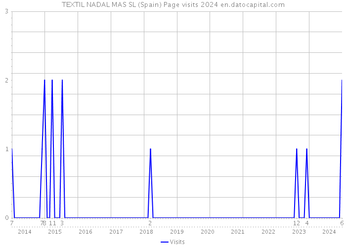 TEXTIL NADAL MAS SL (Spain) Page visits 2024 