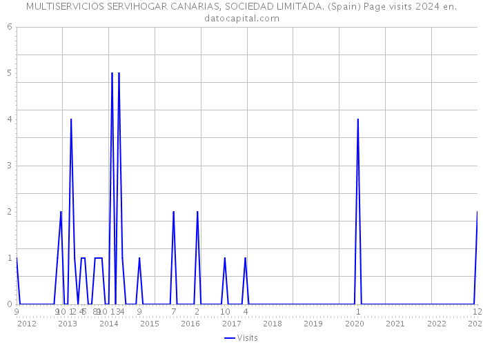 MULTISERVICIOS SERVIHOGAR CANARIAS, SOCIEDAD LIMITADA. (Spain) Page visits 2024 