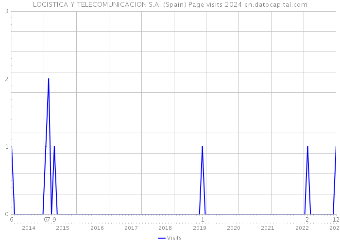 LOGISTICA Y TELECOMUNICACION S.A. (Spain) Page visits 2024 