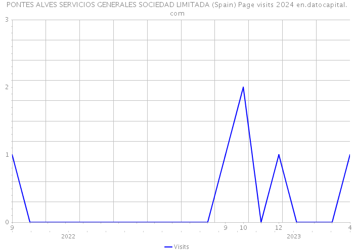 PONTES ALVES SERVICIOS GENERALES SOCIEDAD LIMITADA (Spain) Page visits 2024 
