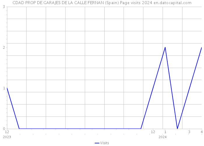 CDAD PROP DE GARAJES DE LA CALLE FERNAN (Spain) Page visits 2024 