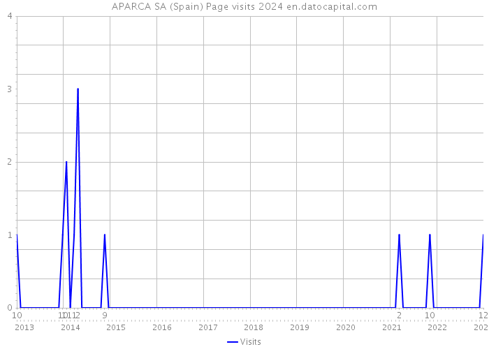 APARCA SA (Spain) Page visits 2024 