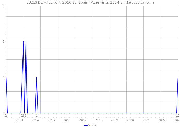 LUZES DE VALENCIA 2010 SL (Spain) Page visits 2024 