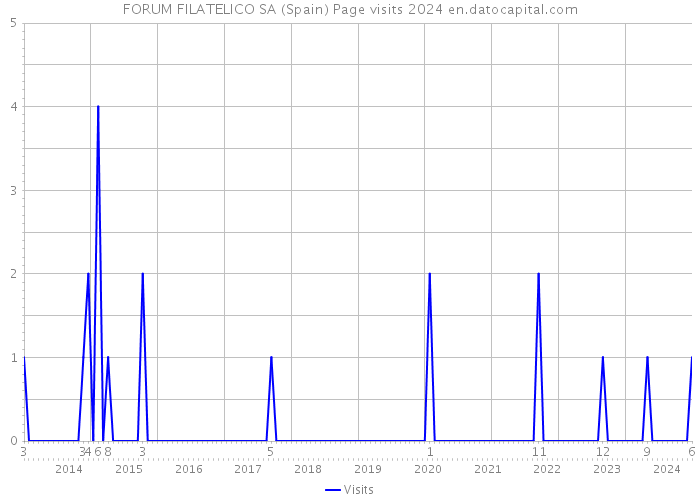 FORUM FILATELICO SA (Spain) Page visits 2024 