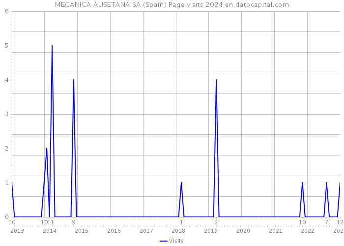 MECANICA AUSETANA SA (Spain) Page visits 2024 