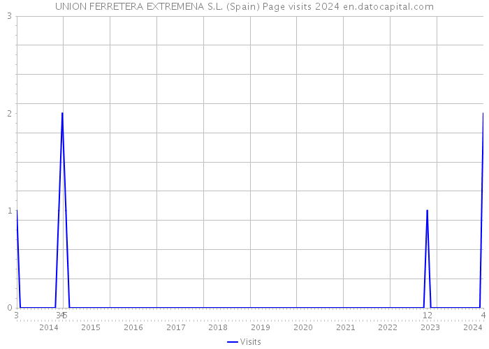 UNION FERRETERA EXTREMENA S.L. (Spain) Page visits 2024 