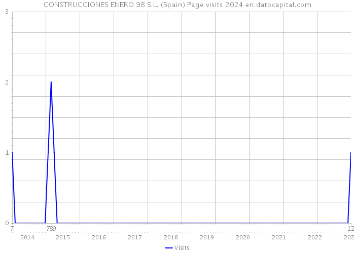 CONSTRUCCIONES ENERO 98 S.L. (Spain) Page visits 2024 