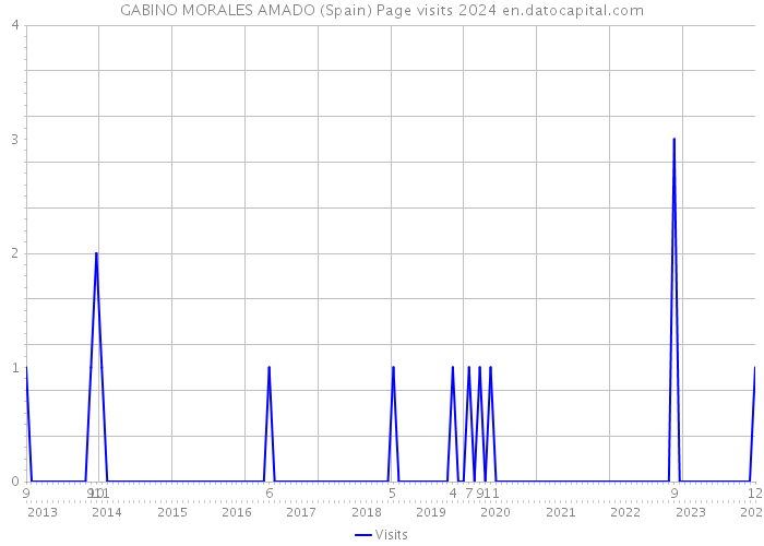GABINO MORALES AMADO (Spain) Page visits 2024 