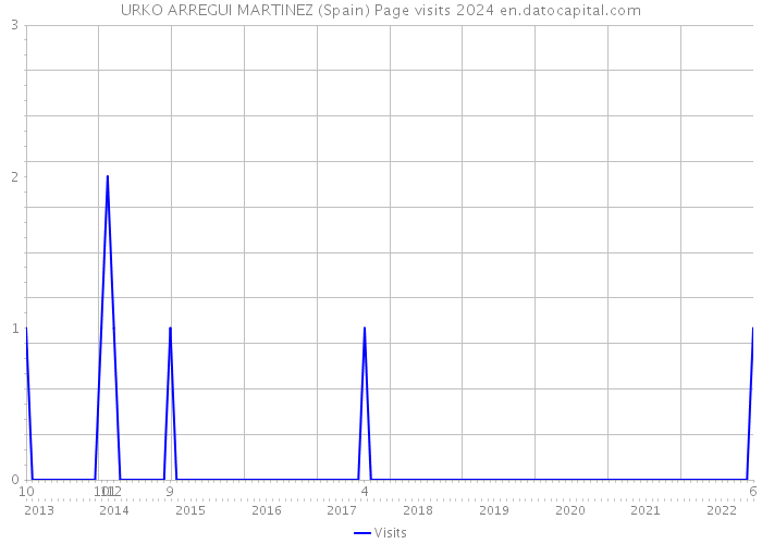 URKO ARREGUI MARTINEZ (Spain) Page visits 2024 