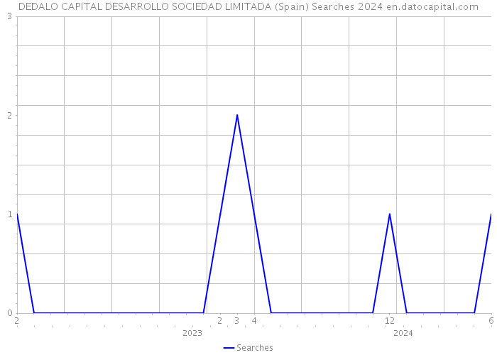 DEDALO CAPITAL DESARROLLO SOCIEDAD LIMITADA (Spain) Searches 2024 