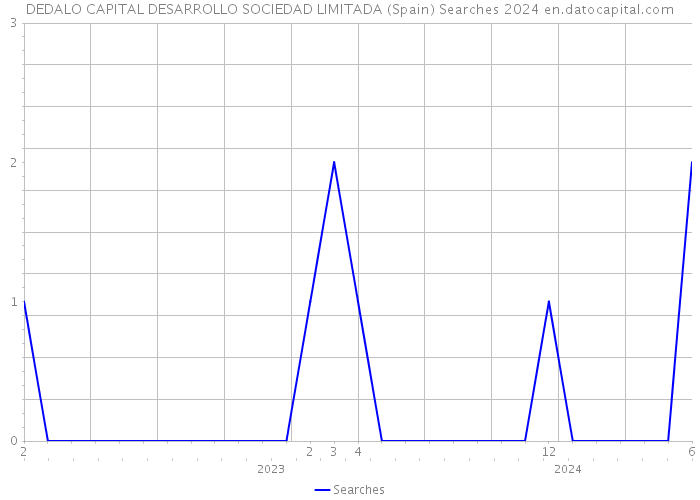 DEDALO CAPITAL DESARROLLO SOCIEDAD LIMITADA (Spain) Searches 2024 