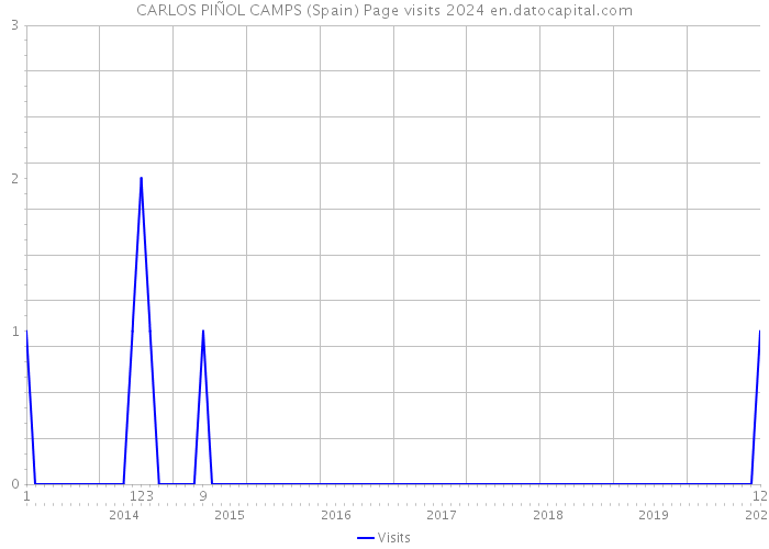 CARLOS PIÑOL CAMPS (Spain) Page visits 2024 