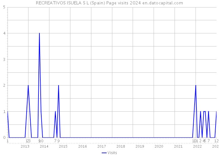RECREATIVOS ISUELA S L (Spain) Page visits 2024 