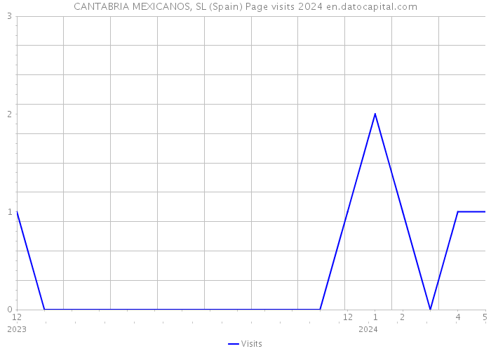 CANTABRIA MEXICANOS, SL (Spain) Page visits 2024 
