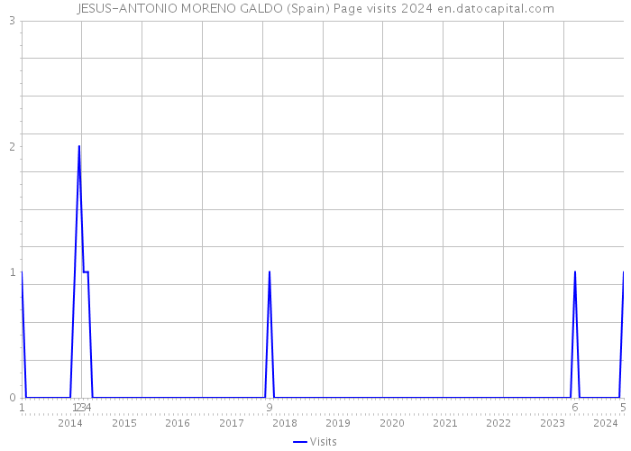 JESUS-ANTONIO MORENO GALDO (Spain) Page visits 2024 