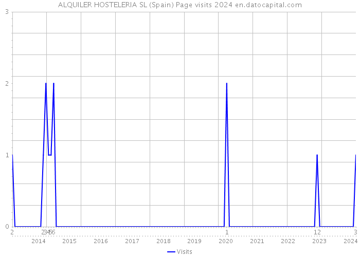 ALQUILER HOSTELERIA SL (Spain) Page visits 2024 