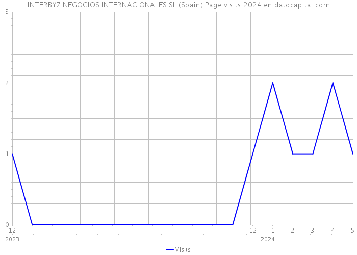 INTERBYZ NEGOCIOS INTERNACIONALES SL (Spain) Page visits 2024 