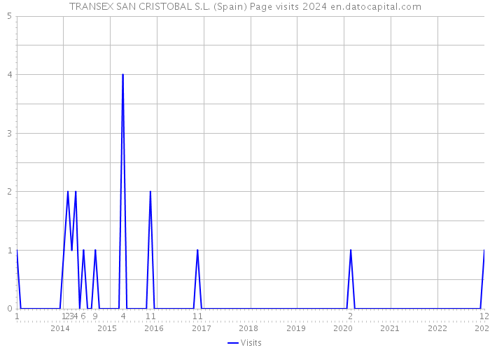 TRANSEX SAN CRISTOBAL S.L. (Spain) Page visits 2024 